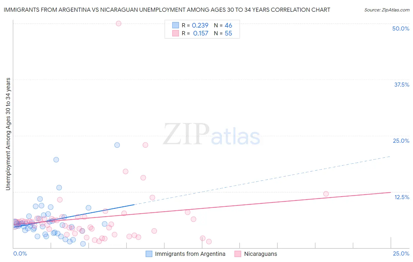 Immigrants from Argentina vs Nicaraguan Unemployment Among Ages 30 to 34 years