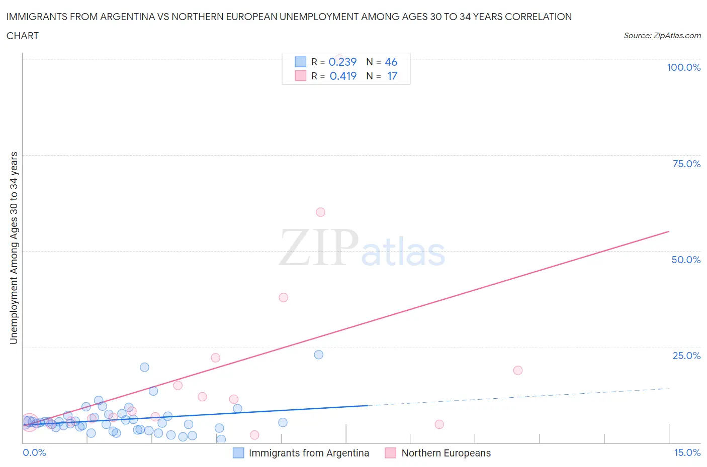 Immigrants from Argentina vs Northern European Unemployment Among Ages 30 to 34 years