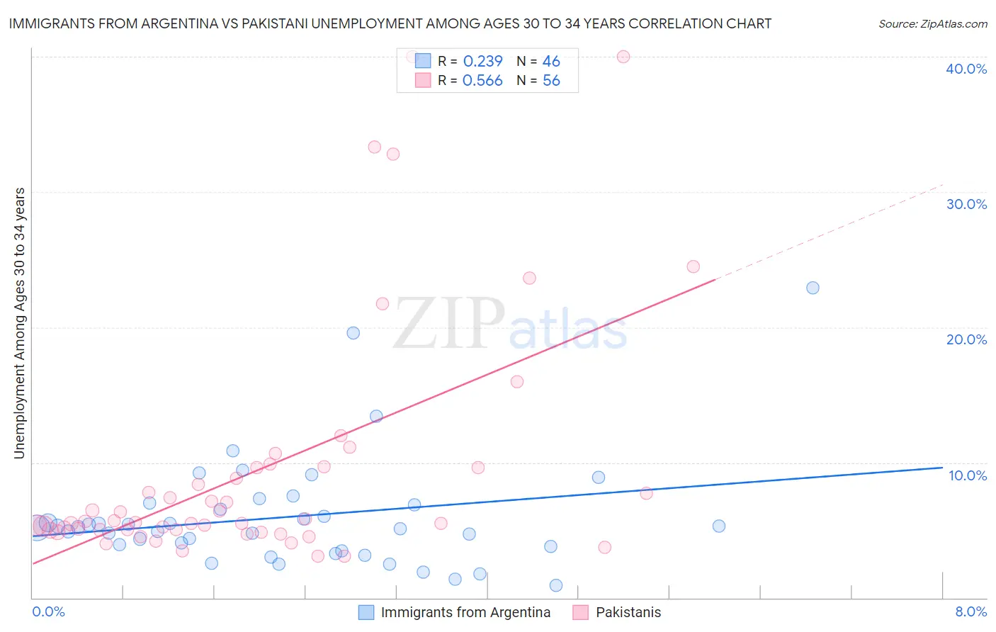 Immigrants from Argentina vs Pakistani Unemployment Among Ages 30 to 34 years