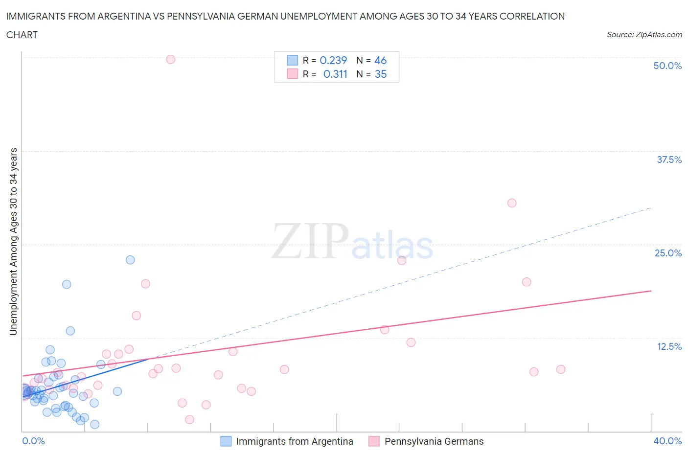 Immigrants from Argentina vs Pennsylvania German Unemployment Among Ages 30 to 34 years