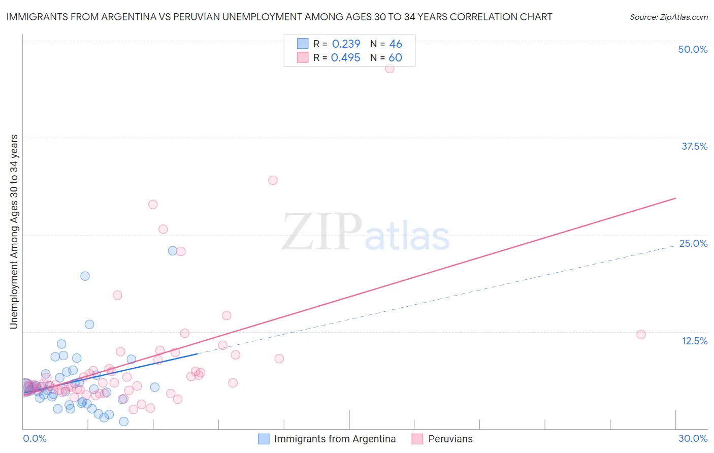 Immigrants from Argentina vs Peruvian Unemployment Among Ages 30 to 34 years