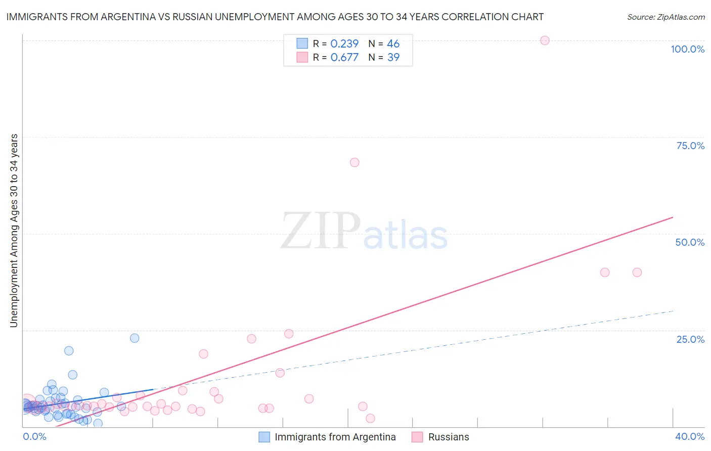 Immigrants from Argentina vs Russian Unemployment Among Ages 30 to 34 years