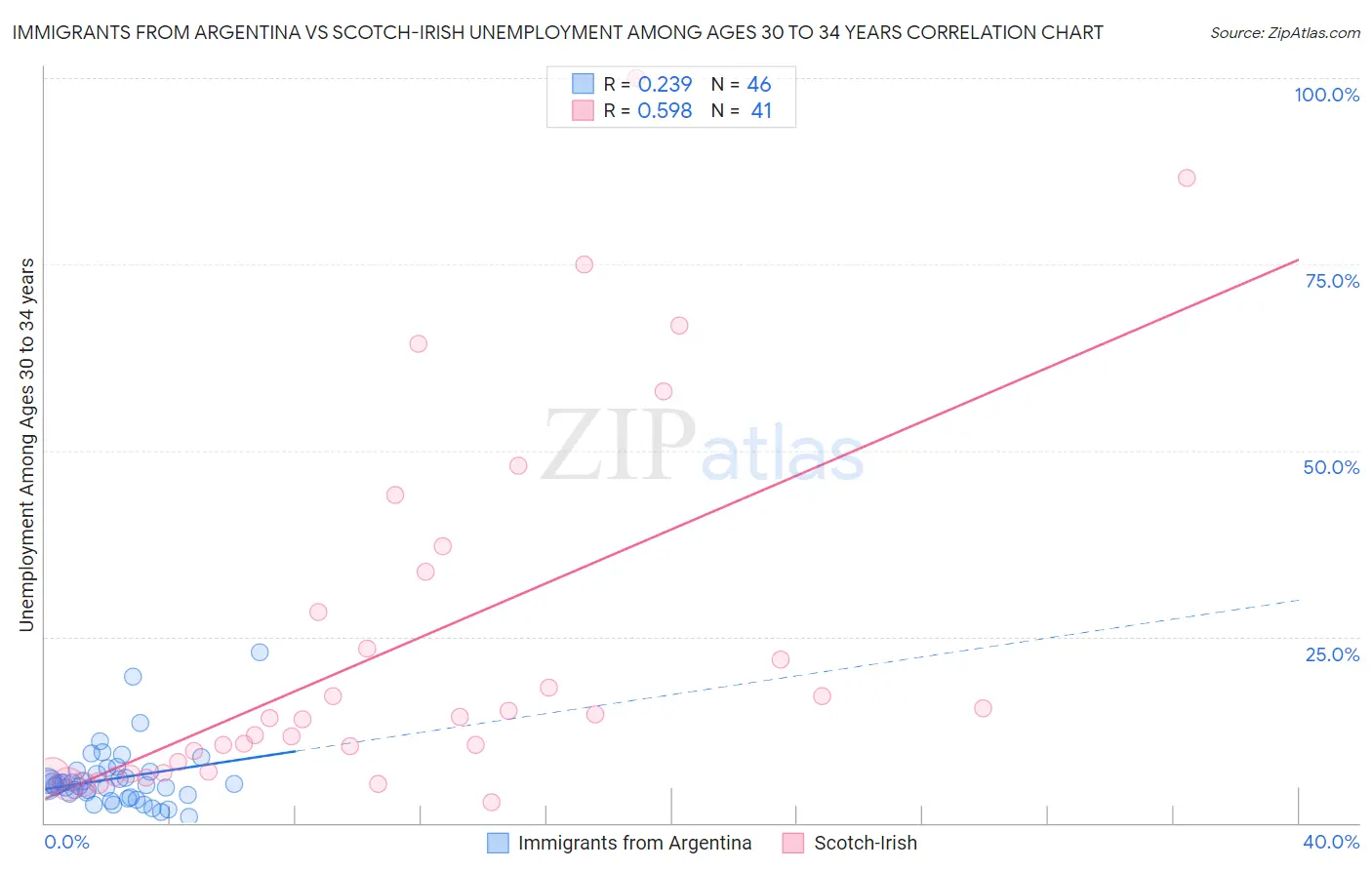Immigrants from Argentina vs Scotch-Irish Unemployment Among Ages 30 to 34 years
