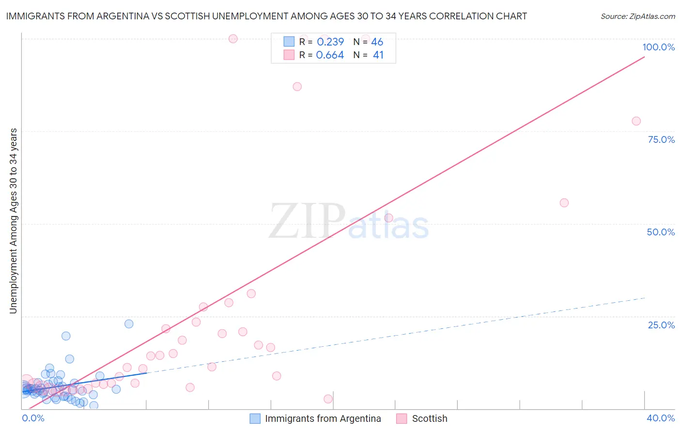 Immigrants from Argentina vs Scottish Unemployment Among Ages 30 to 34 years