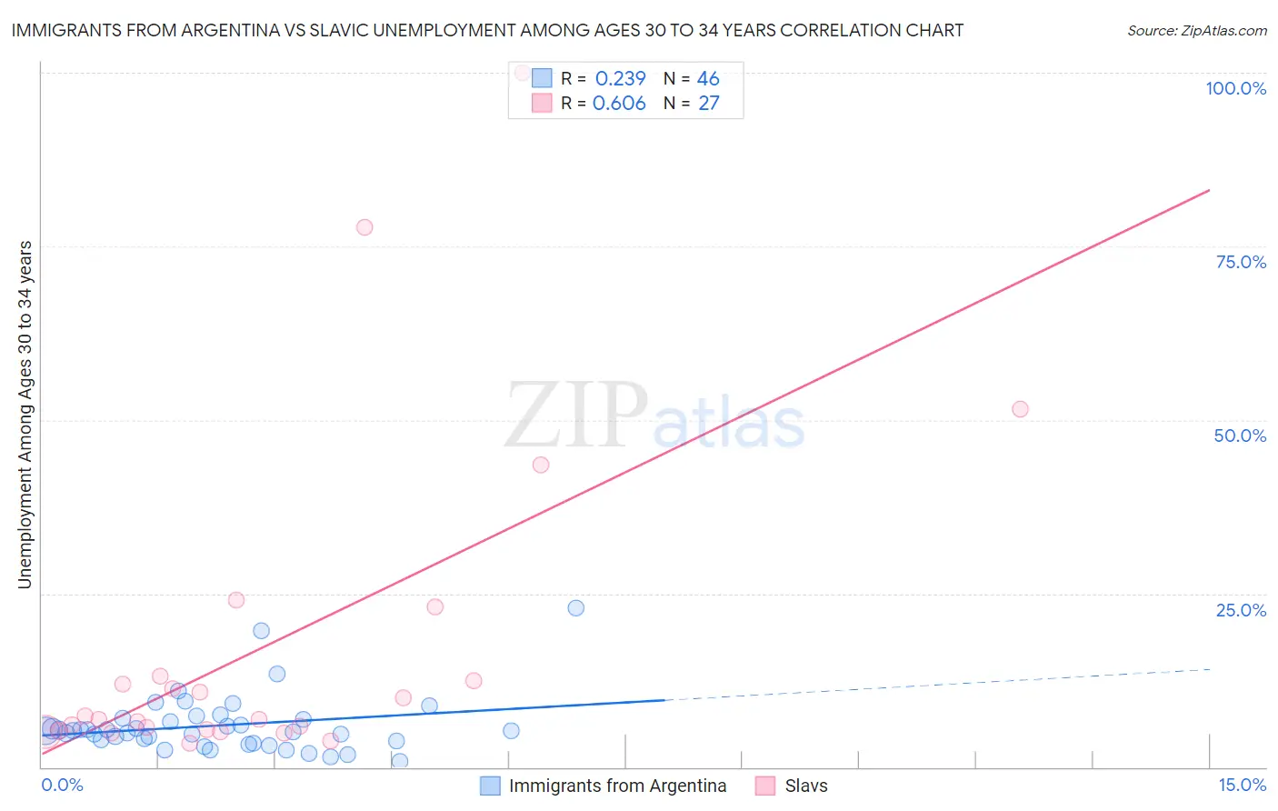 Immigrants from Argentina vs Slavic Unemployment Among Ages 30 to 34 years