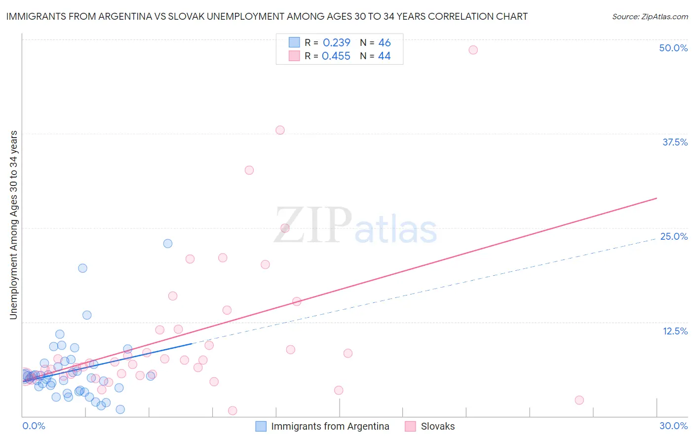 Immigrants from Argentina vs Slovak Unemployment Among Ages 30 to 34 years
