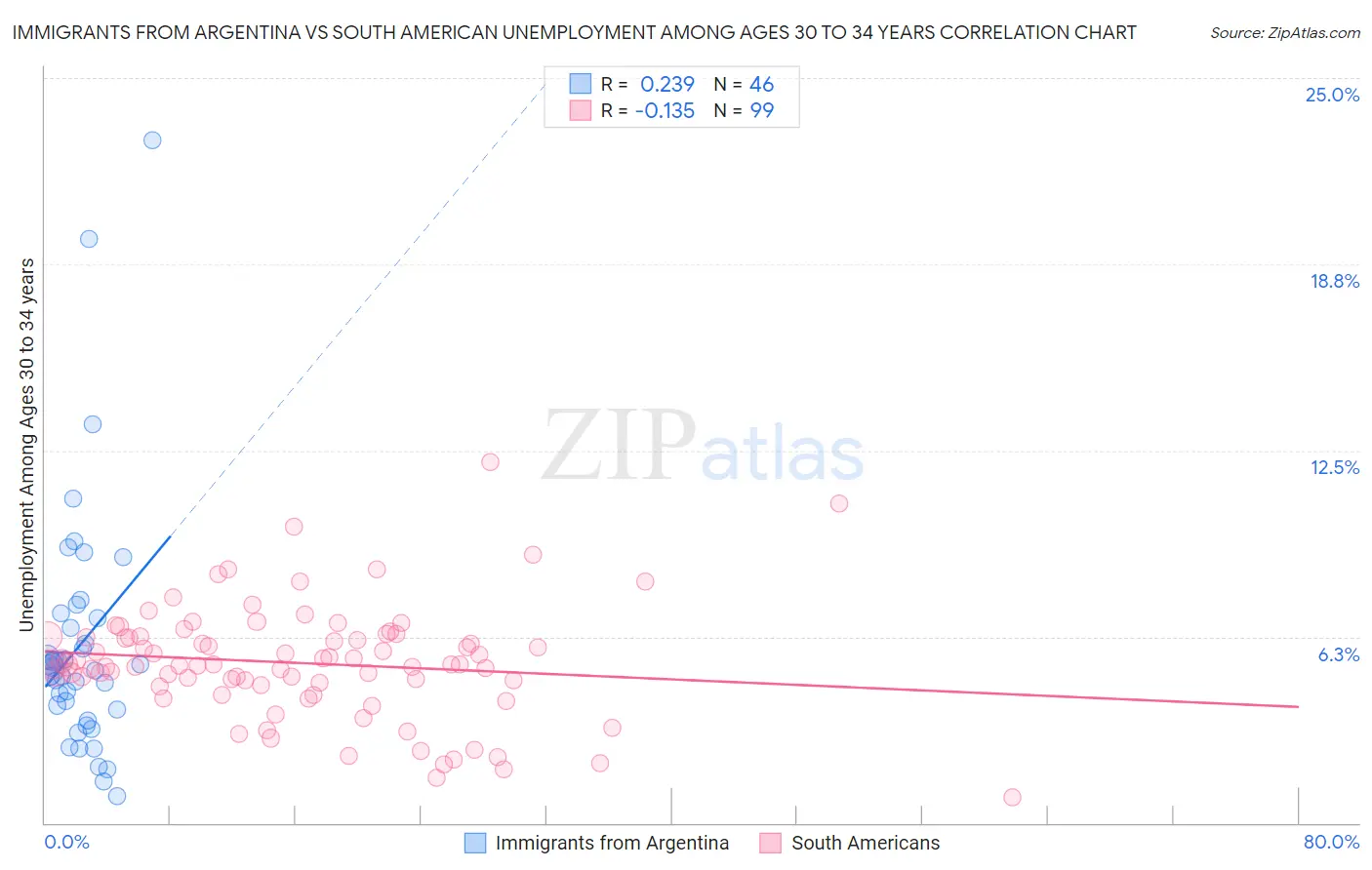Immigrants from Argentina vs South American Unemployment Among Ages 30 to 34 years