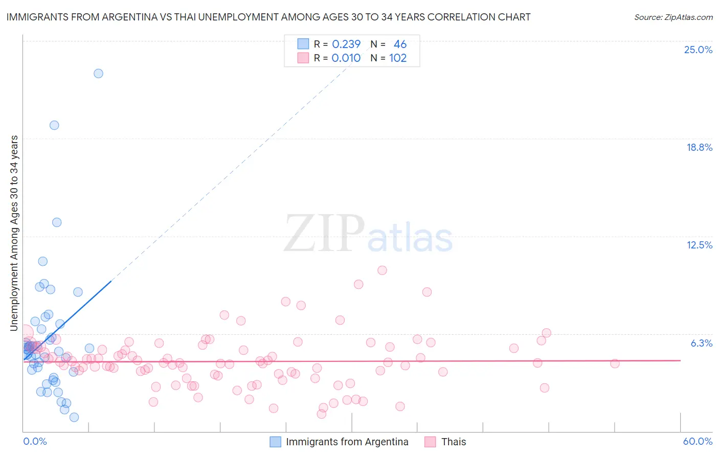 Immigrants from Argentina vs Thai Unemployment Among Ages 30 to 34 years