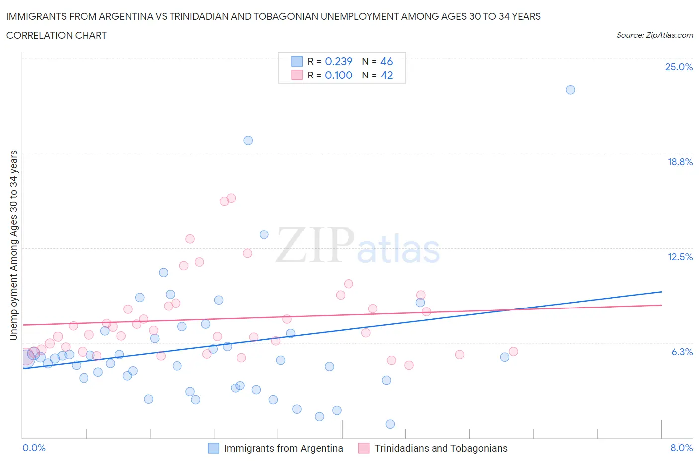 Immigrants from Argentina vs Trinidadian and Tobagonian Unemployment Among Ages 30 to 34 years