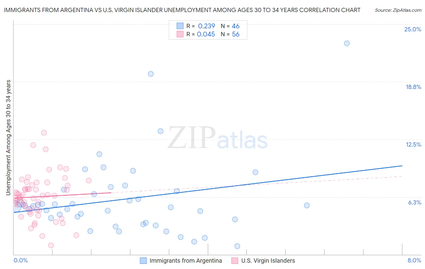 Immigrants from Argentina vs U.S. Virgin Islander Unemployment Among Ages 30 to 34 years