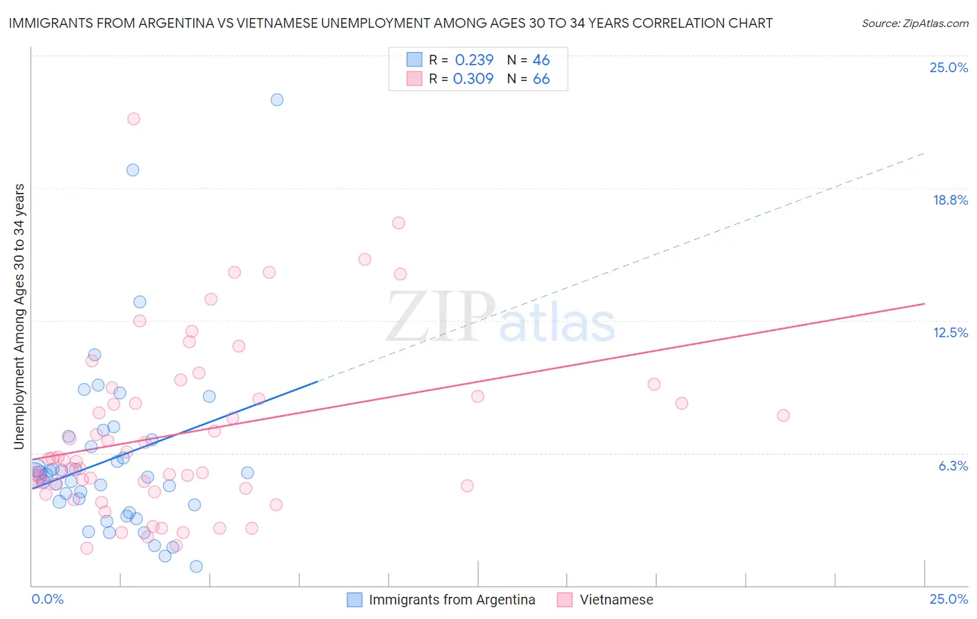 Immigrants from Argentina vs Vietnamese Unemployment Among Ages 30 to 34 years