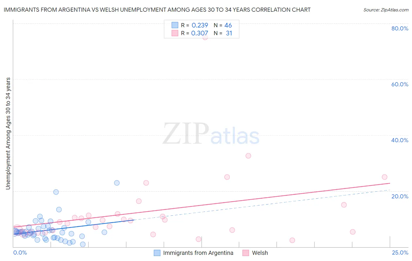 Immigrants from Argentina vs Welsh Unemployment Among Ages 30 to 34 years