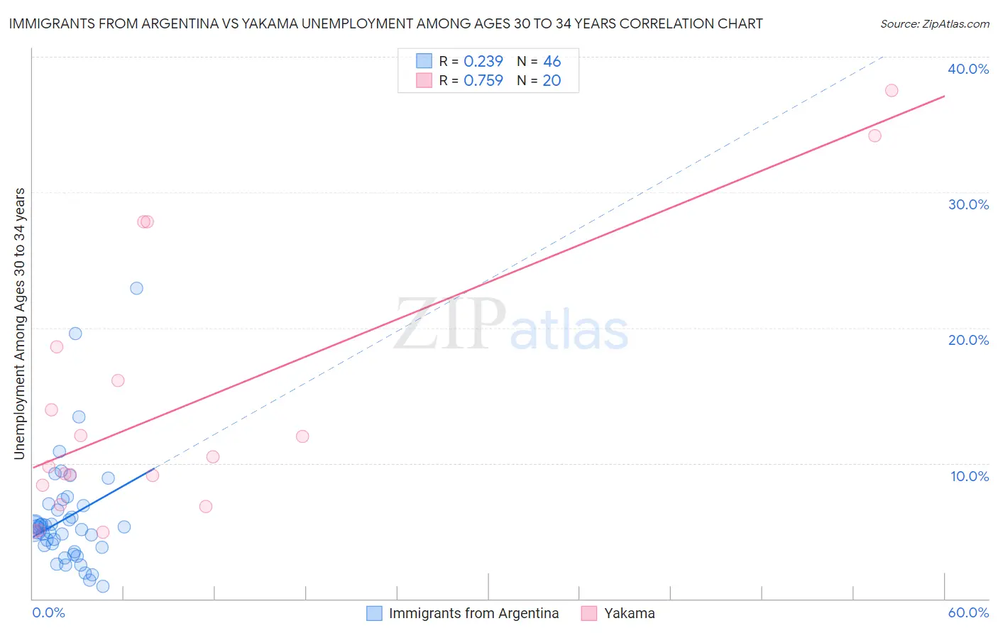 Immigrants from Argentina vs Yakama Unemployment Among Ages 30 to 34 years