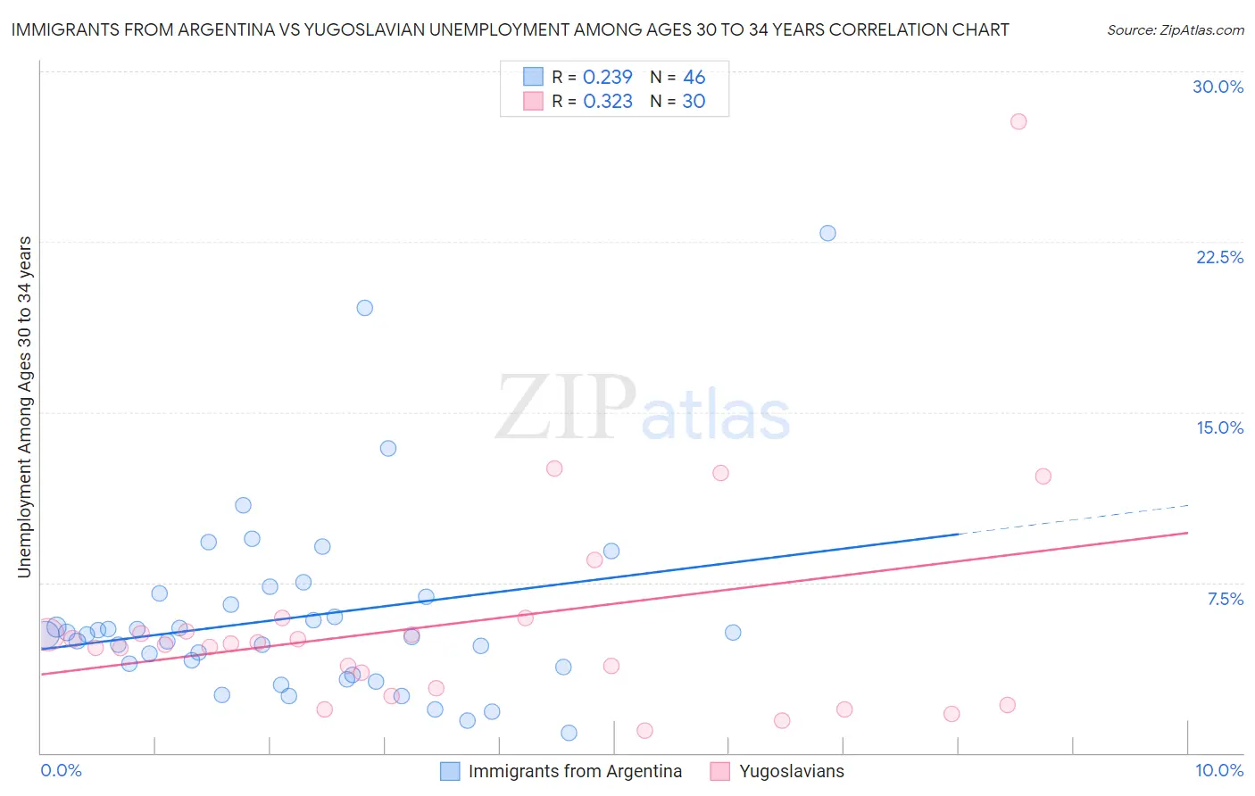 Immigrants from Argentina vs Yugoslavian Unemployment Among Ages 30 to 34 years