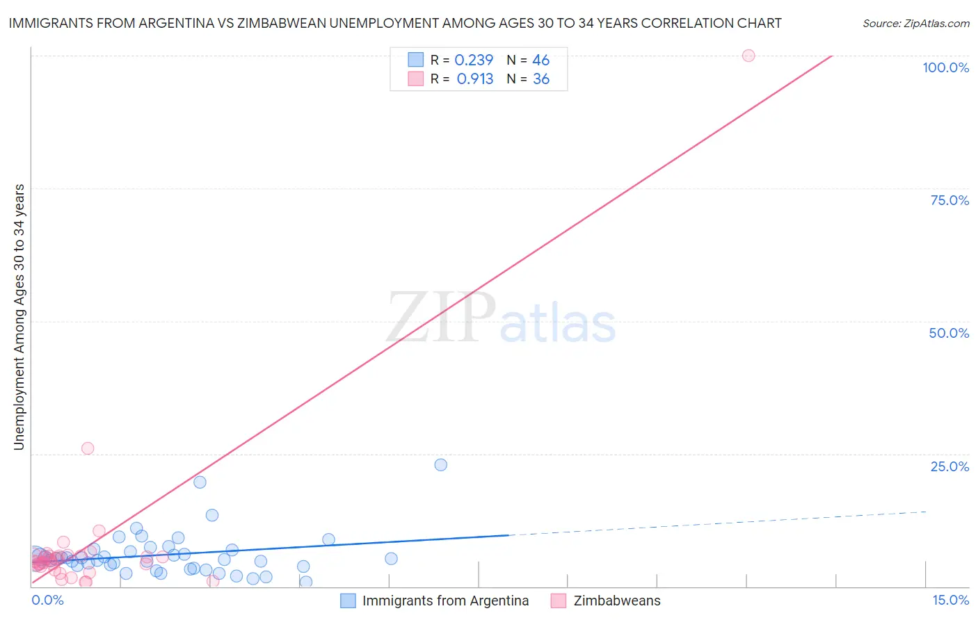 Immigrants from Argentina vs Zimbabwean Unemployment Among Ages 30 to 34 years