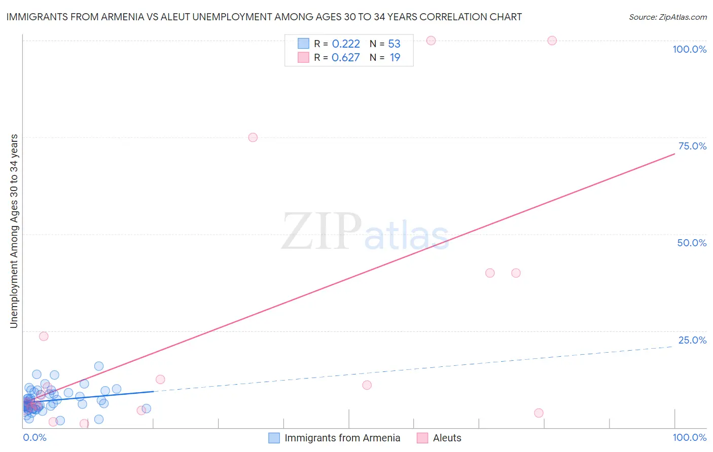 Immigrants from Armenia vs Aleut Unemployment Among Ages 30 to 34 years