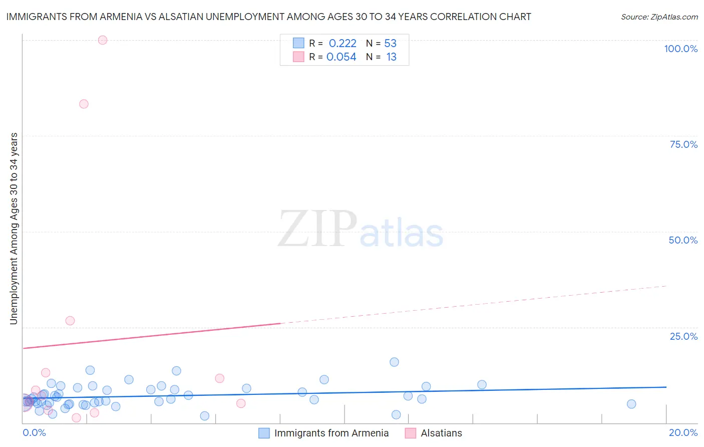 Immigrants from Armenia vs Alsatian Unemployment Among Ages 30 to 34 years