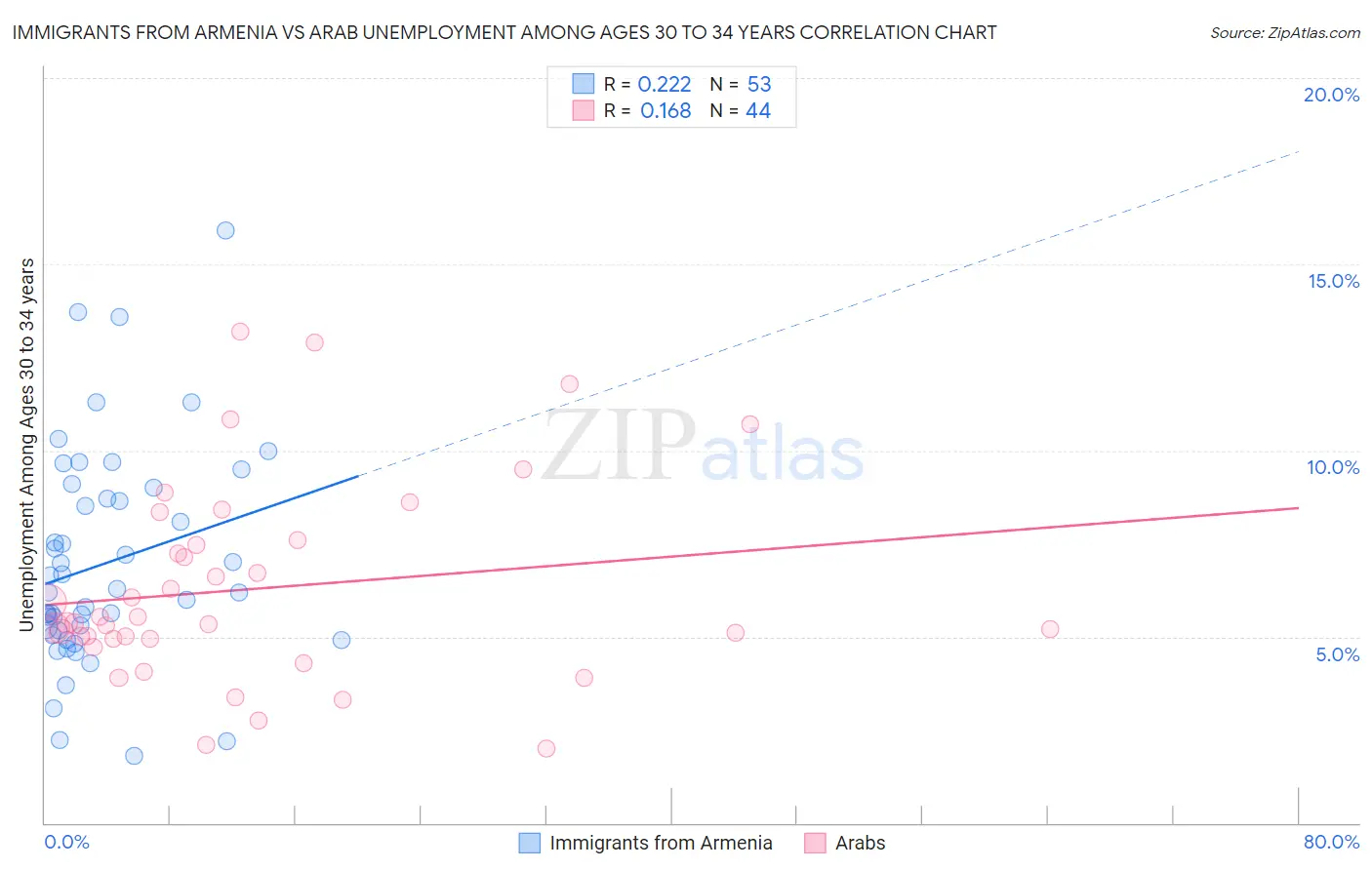 Immigrants from Armenia vs Arab Unemployment Among Ages 30 to 34 years