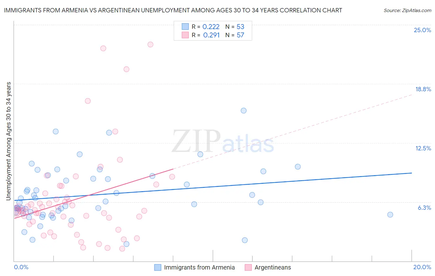 Immigrants from Armenia vs Argentinean Unemployment Among Ages 30 to 34 years