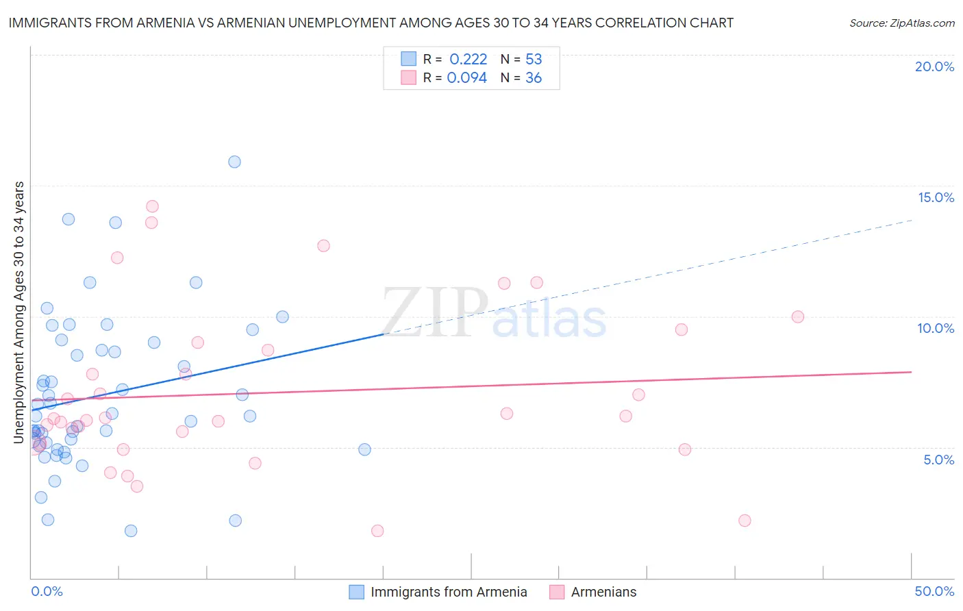 Immigrants from Armenia vs Armenian Unemployment Among Ages 30 to 34 years