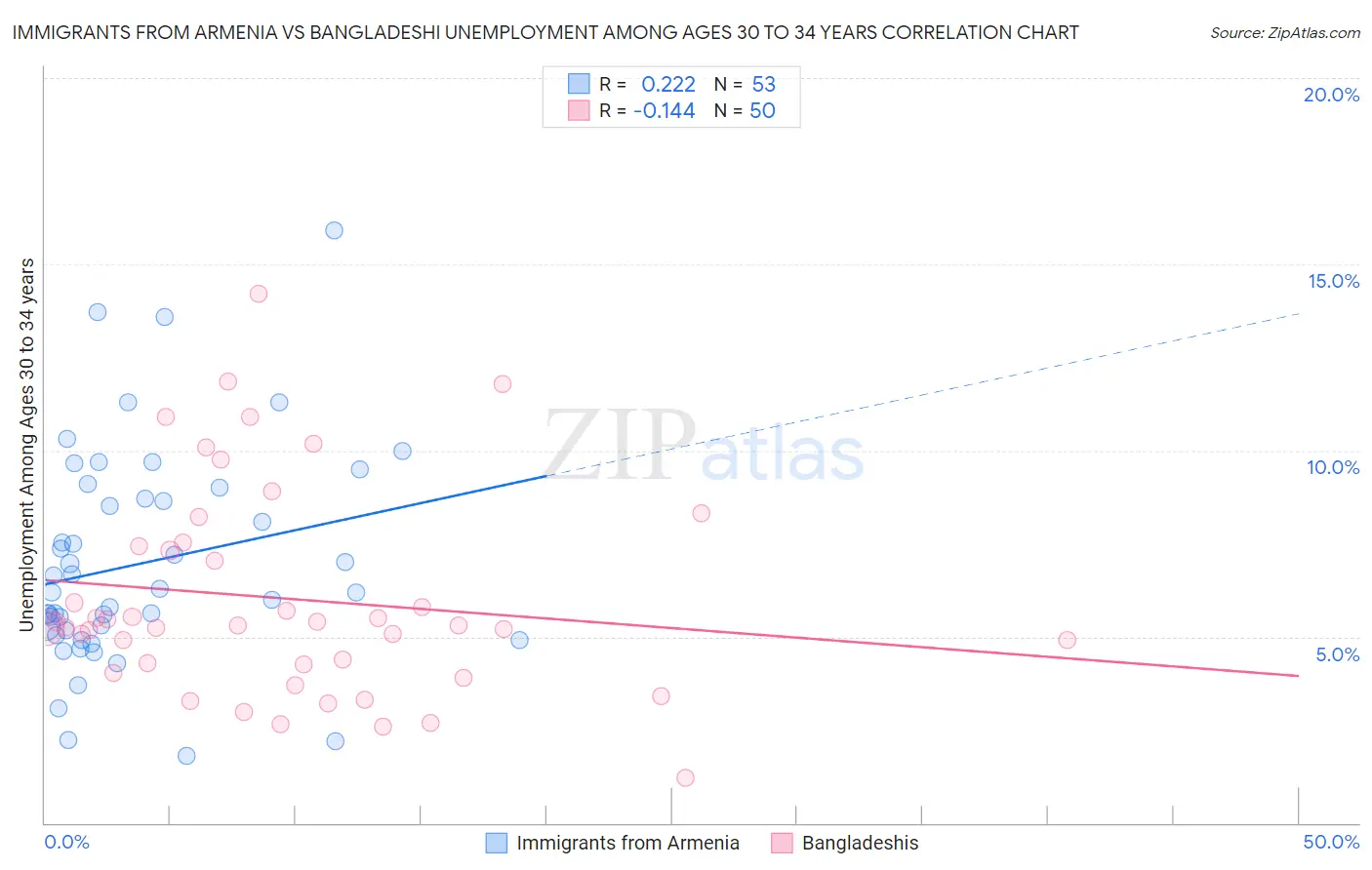 Immigrants from Armenia vs Bangladeshi Unemployment Among Ages 30 to 34 years