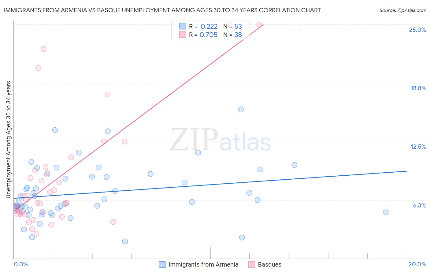 Immigrants from Armenia vs Basque Unemployment Among Ages 30 to 34 years