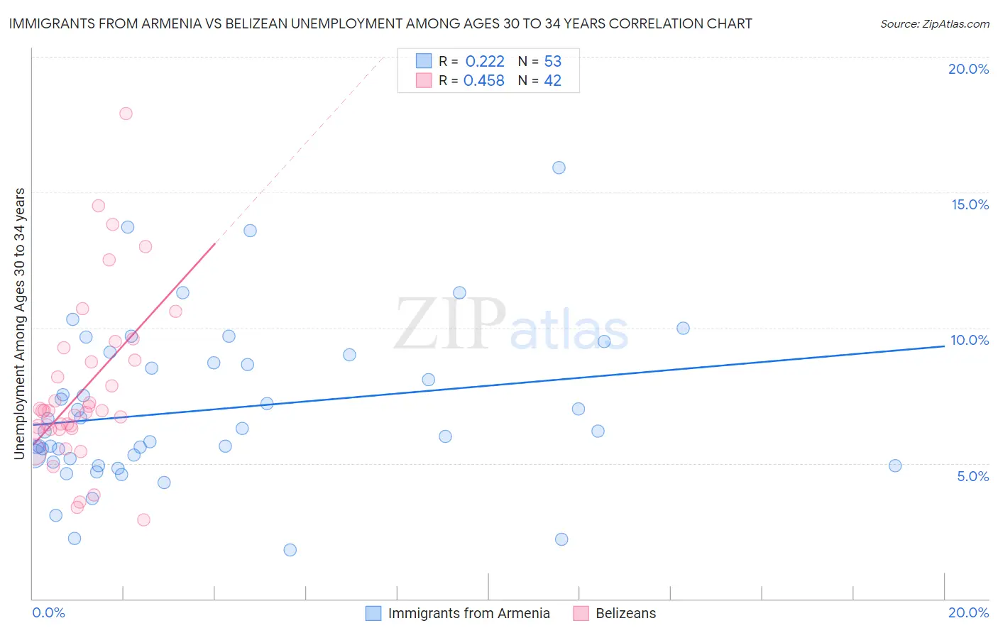 Immigrants from Armenia vs Belizean Unemployment Among Ages 30 to 34 years