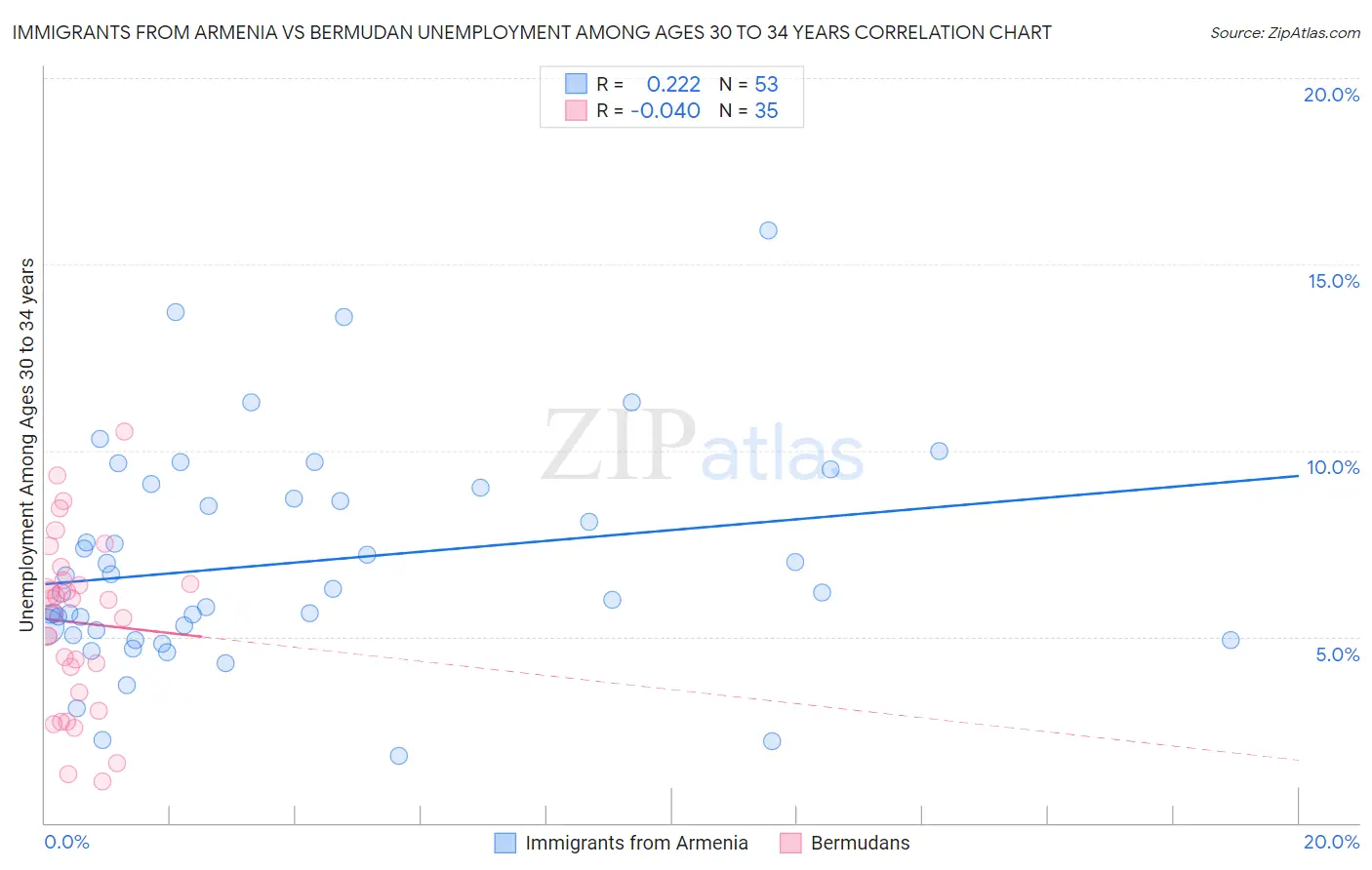 Immigrants from Armenia vs Bermudan Unemployment Among Ages 30 to 34 years