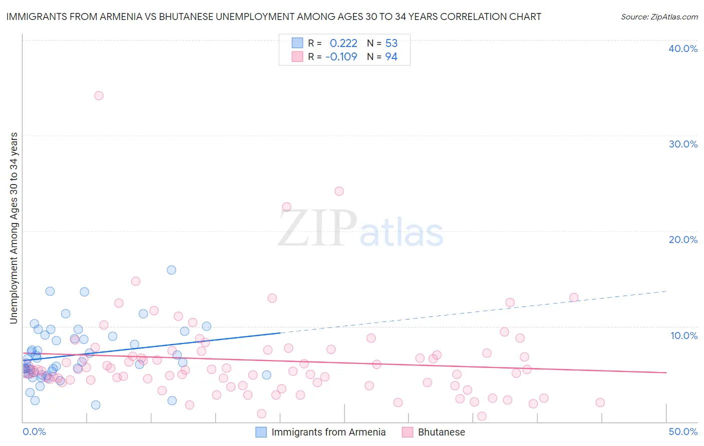 Immigrants from Armenia vs Bhutanese Unemployment Among Ages 30 to 34 years