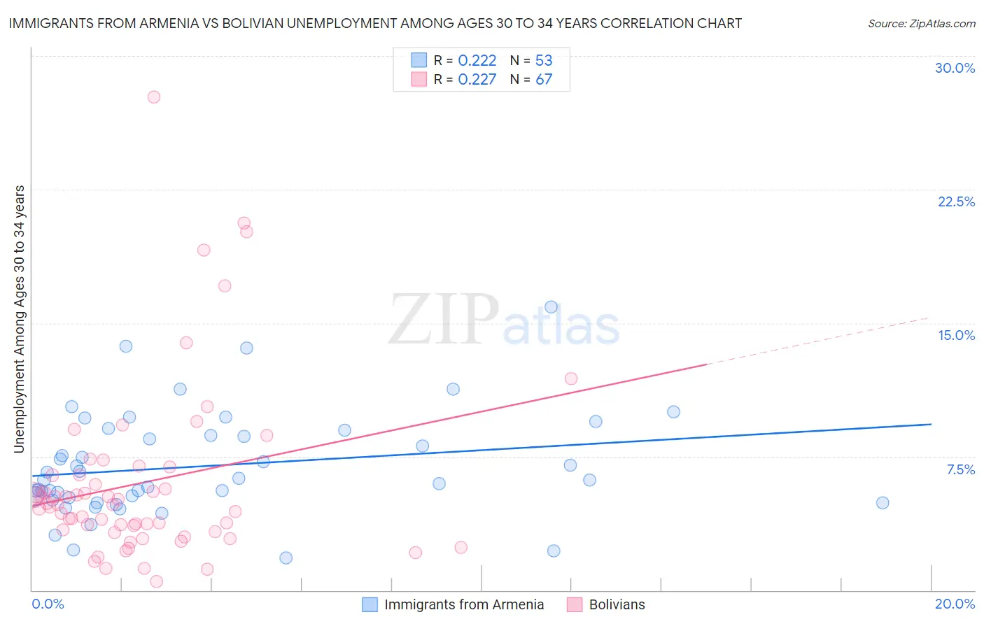 Immigrants from Armenia vs Bolivian Unemployment Among Ages 30 to 34 years