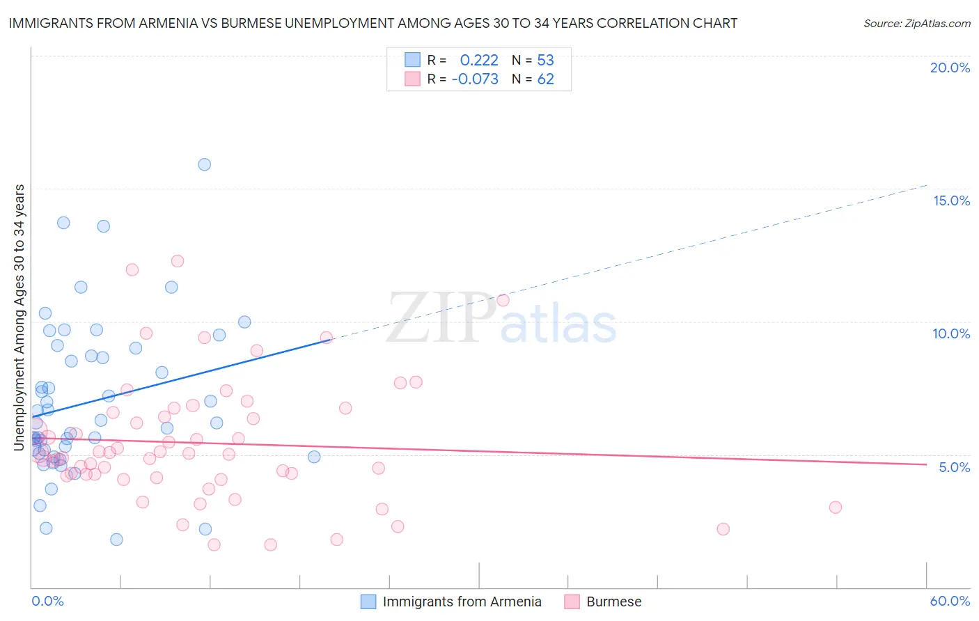 Immigrants from Armenia vs Burmese Unemployment Among Ages 30 to 34 years