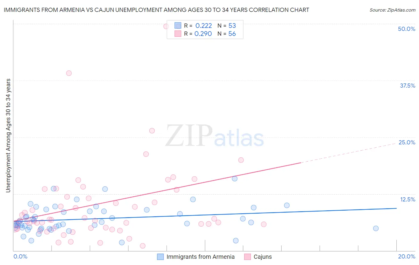 Immigrants from Armenia vs Cajun Unemployment Among Ages 30 to 34 years