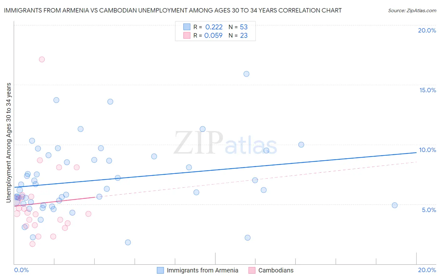 Immigrants from Armenia vs Cambodian Unemployment Among Ages 30 to 34 years