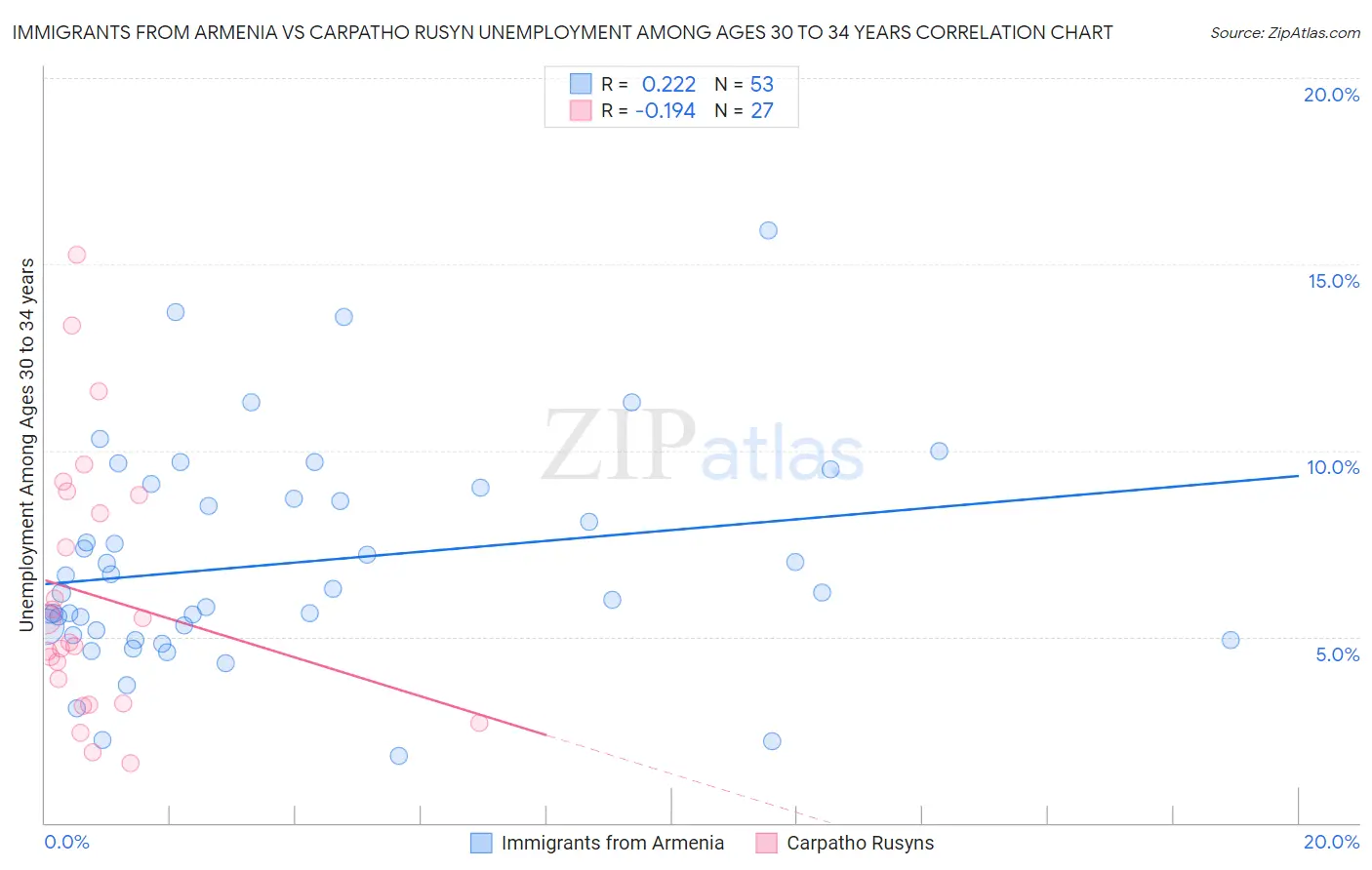 Immigrants from Armenia vs Carpatho Rusyn Unemployment Among Ages 30 to 34 years