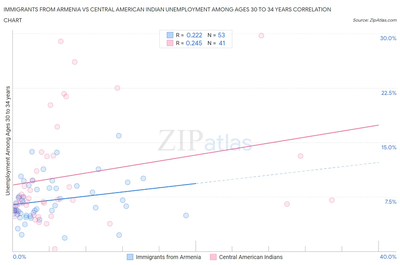 Immigrants from Armenia vs Central American Indian Unemployment Among Ages 30 to 34 years