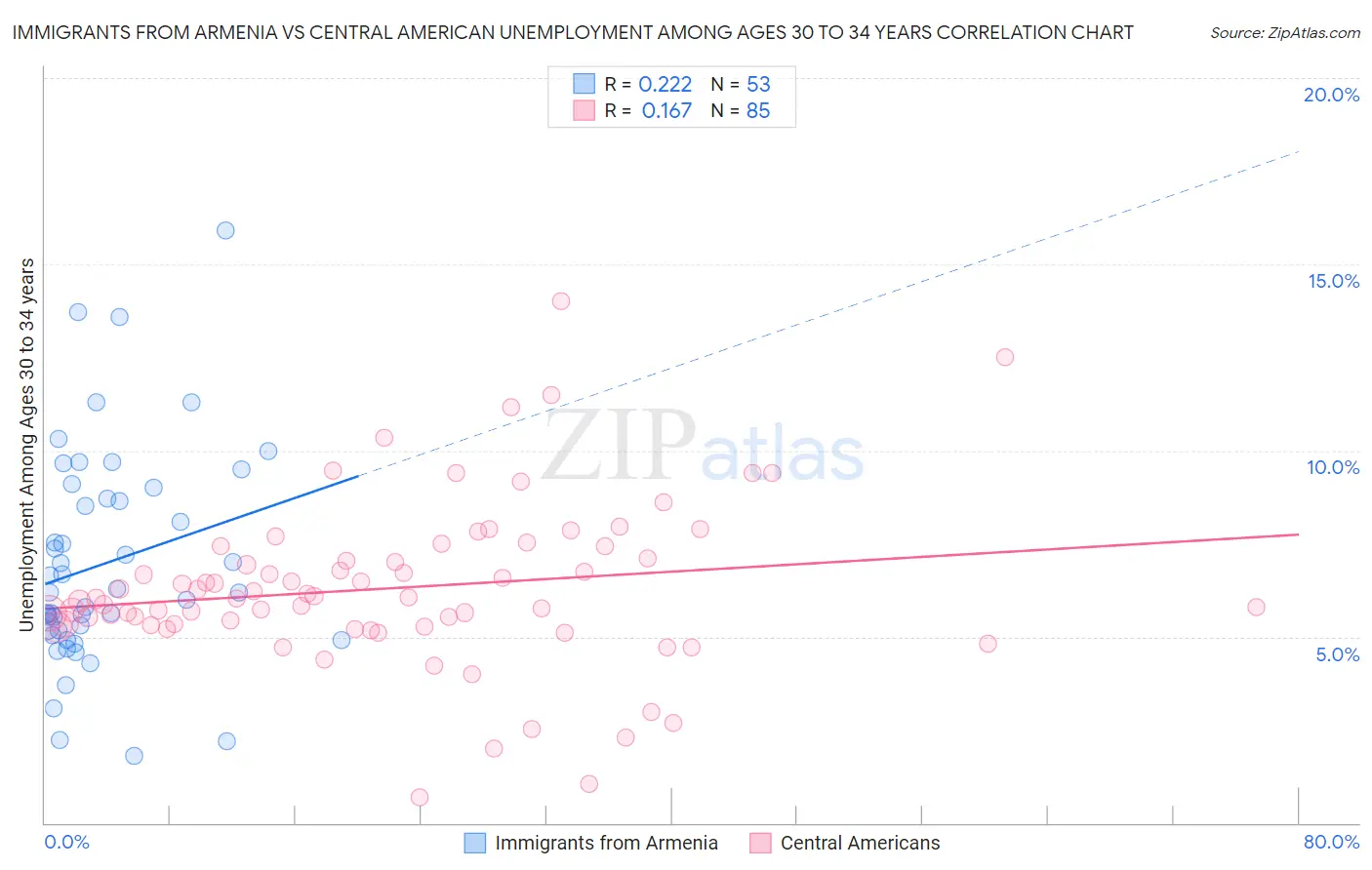 Immigrants from Armenia vs Central American Unemployment Among Ages 30 to 34 years