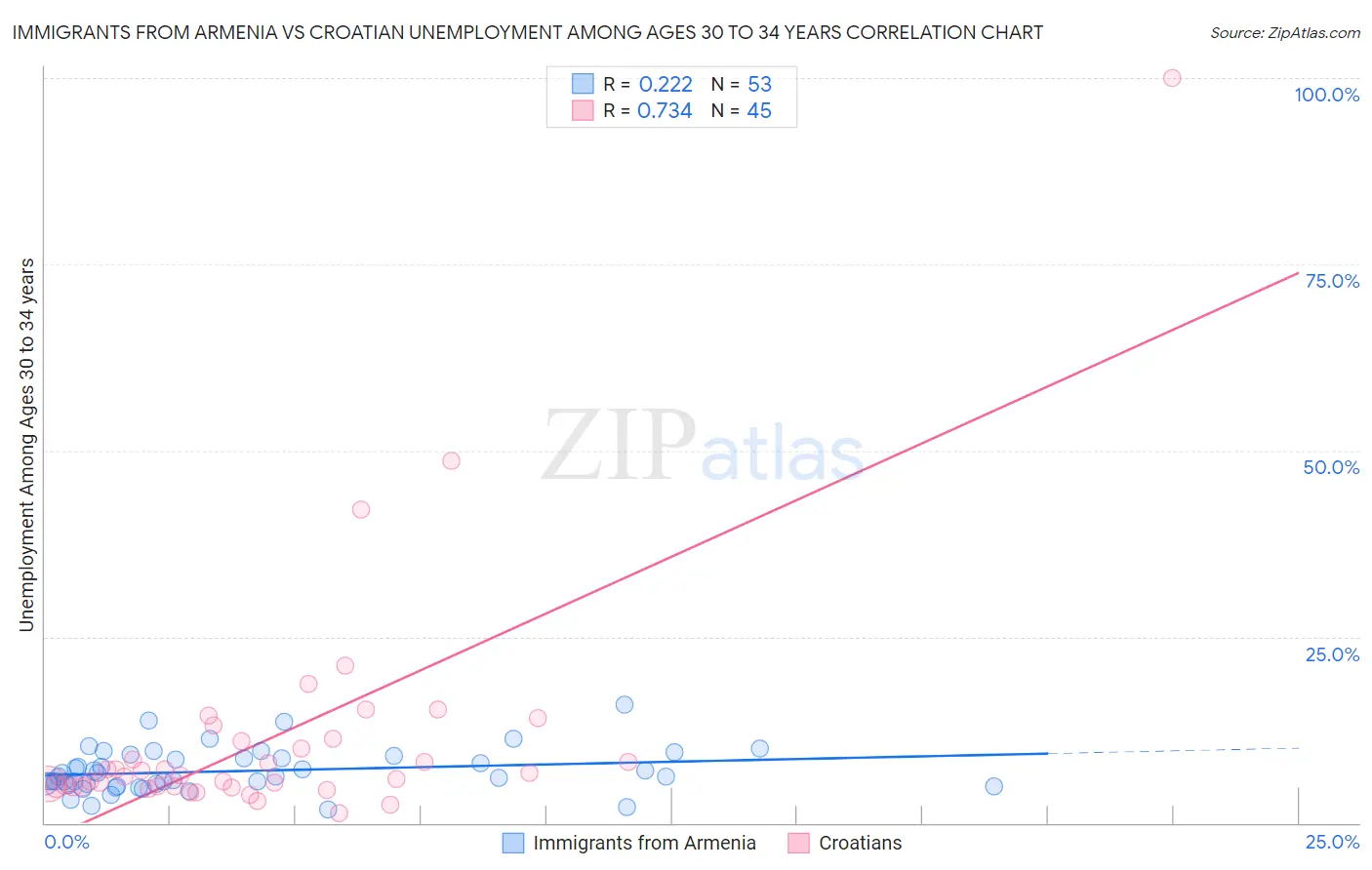 Immigrants from Armenia vs Croatian Unemployment Among Ages 30 to 34 years