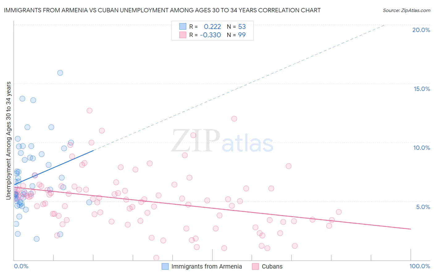 Immigrants from Armenia vs Cuban Unemployment Among Ages 30 to 34 years