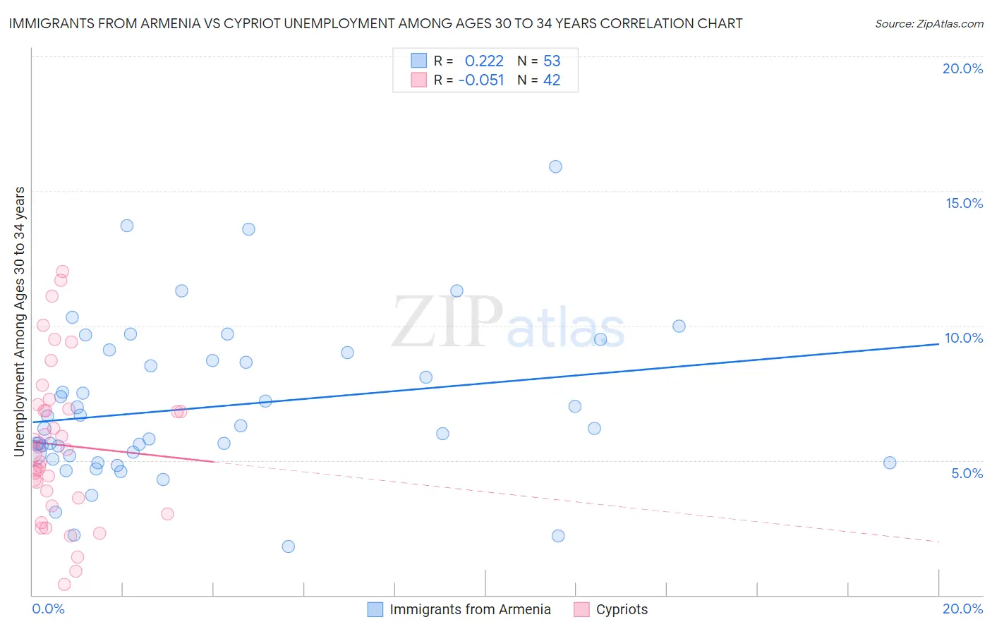 Immigrants from Armenia vs Cypriot Unemployment Among Ages 30 to 34 years