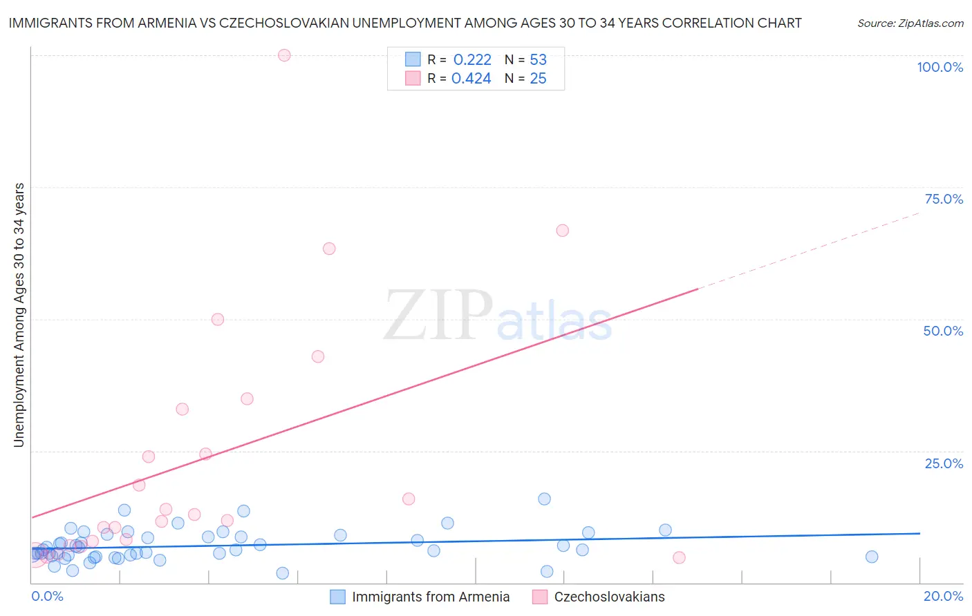 Immigrants from Armenia vs Czechoslovakian Unemployment Among Ages 30 to 34 years