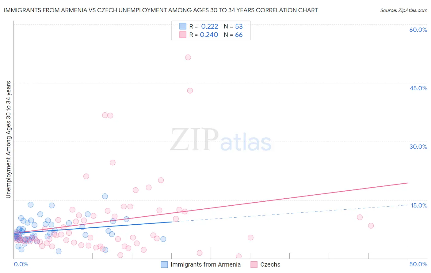 Immigrants from Armenia vs Czech Unemployment Among Ages 30 to 34 years