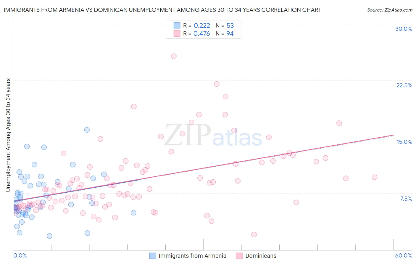 Immigrants from Armenia vs Dominican Unemployment Among Ages 30 to 34 years