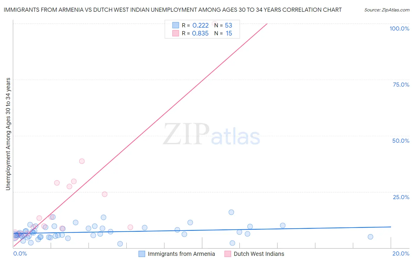 Immigrants from Armenia vs Dutch West Indian Unemployment Among Ages 30 to 34 years