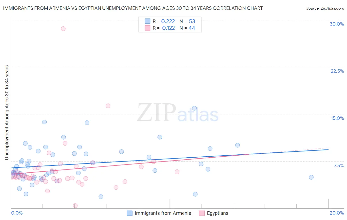Immigrants from Armenia vs Egyptian Unemployment Among Ages 30 to 34 years