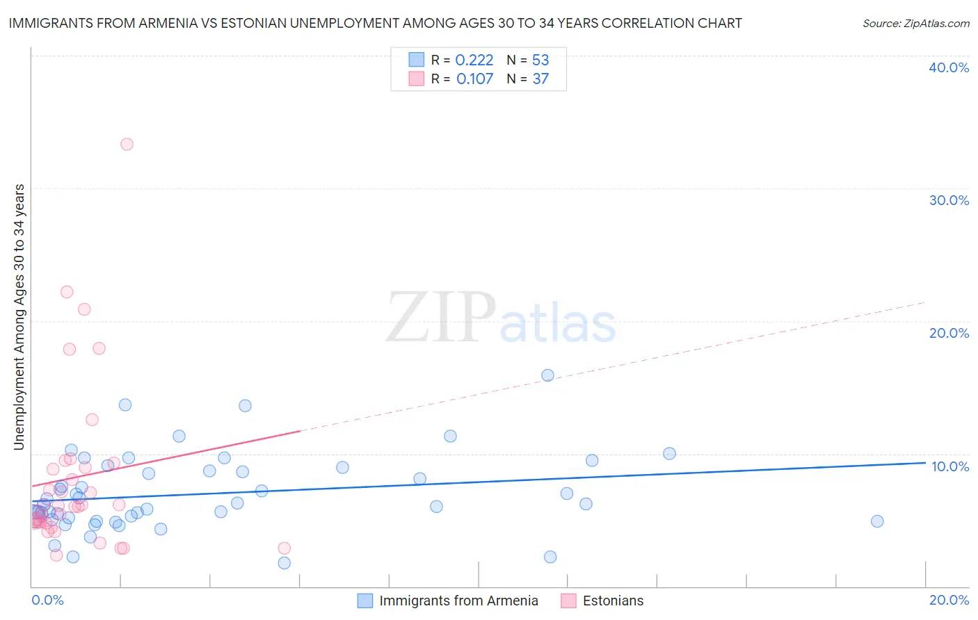 Immigrants from Armenia vs Estonian Unemployment Among Ages 30 to 34 years