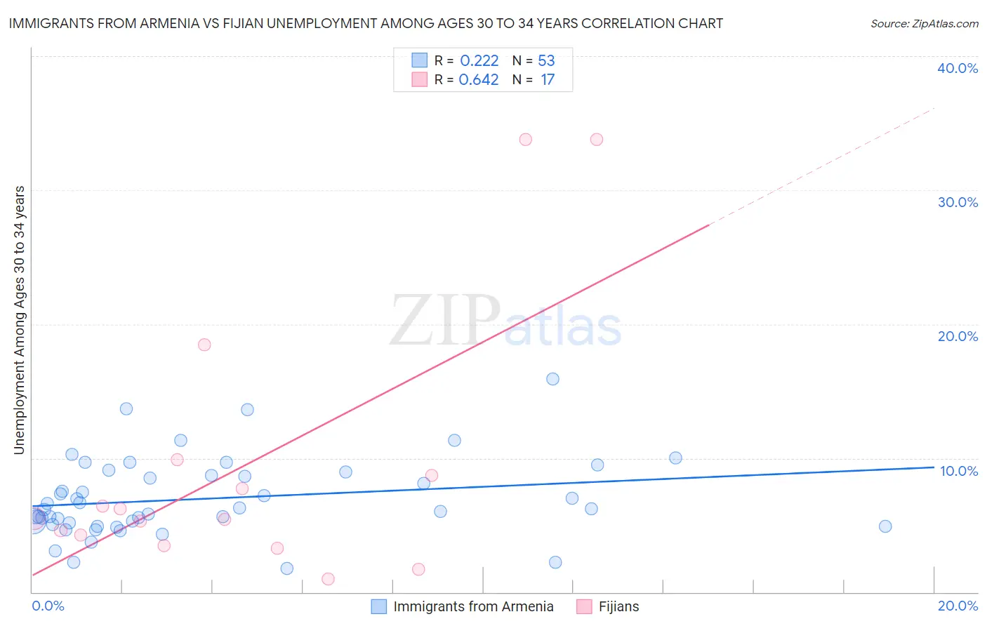 Immigrants from Armenia vs Fijian Unemployment Among Ages 30 to 34 years