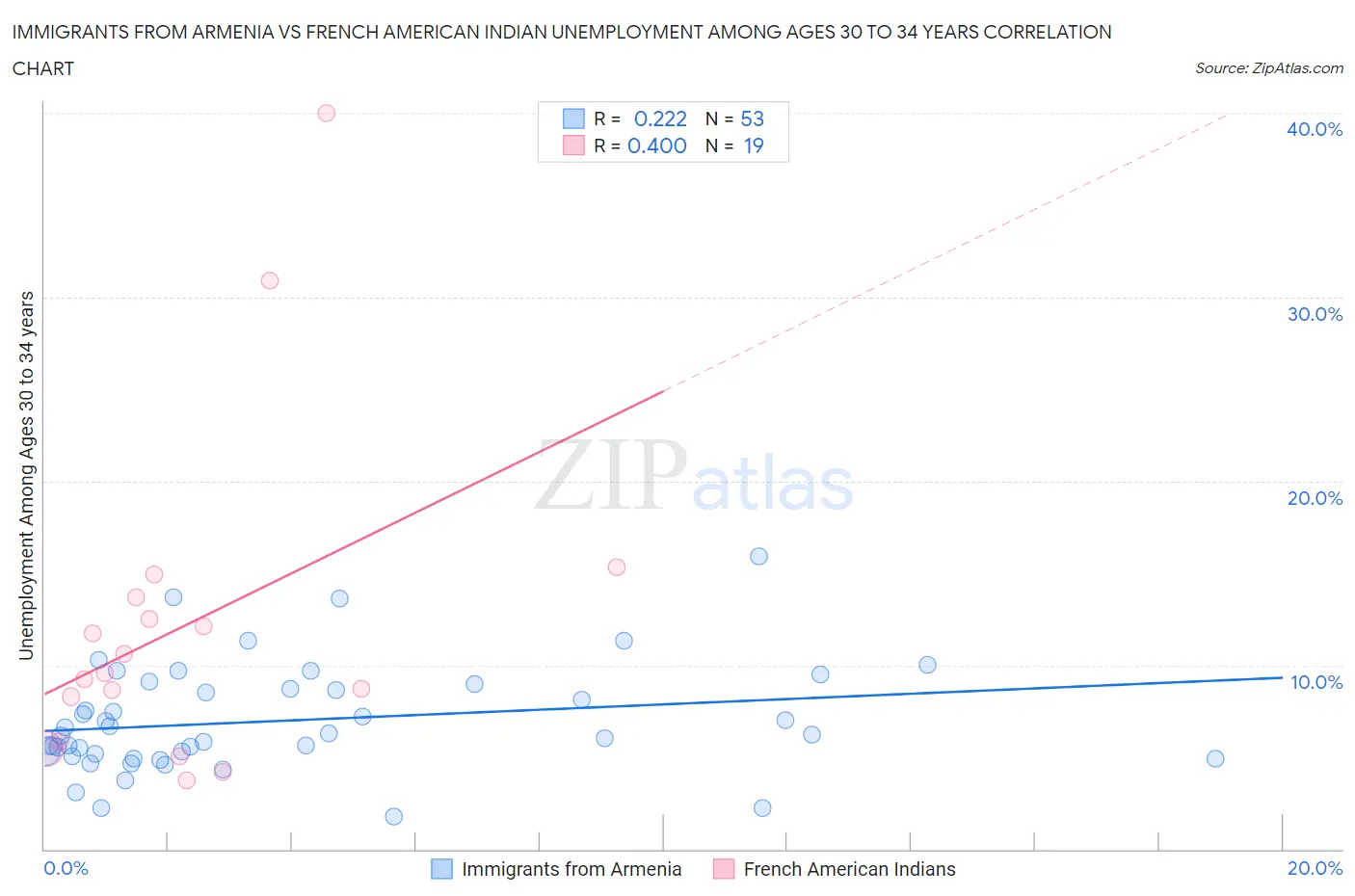 Immigrants from Armenia vs French American Indian Unemployment Among Ages 30 to 34 years