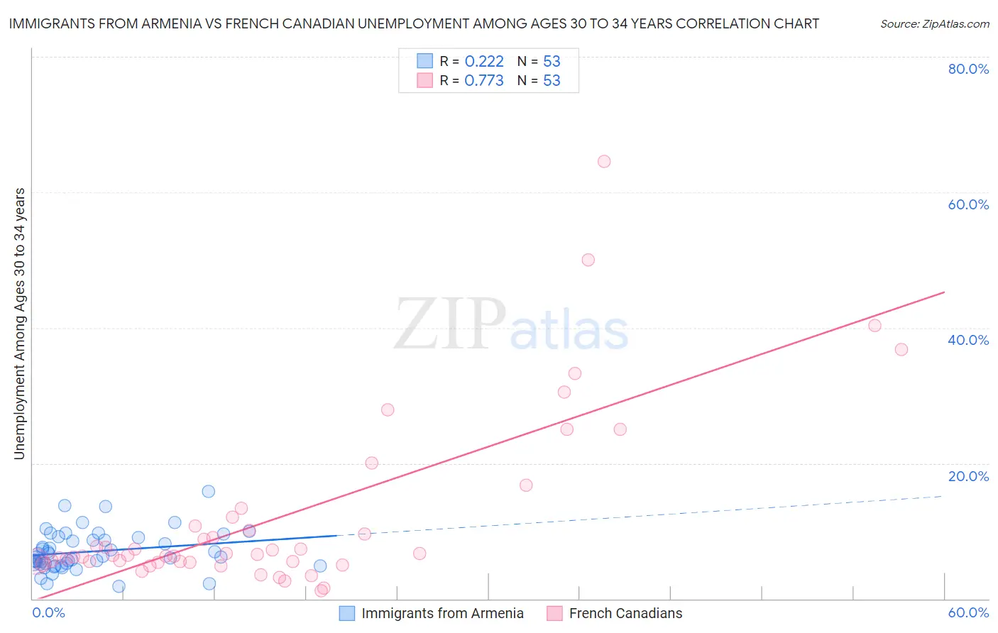 Immigrants from Armenia vs French Canadian Unemployment Among Ages 30 to 34 years