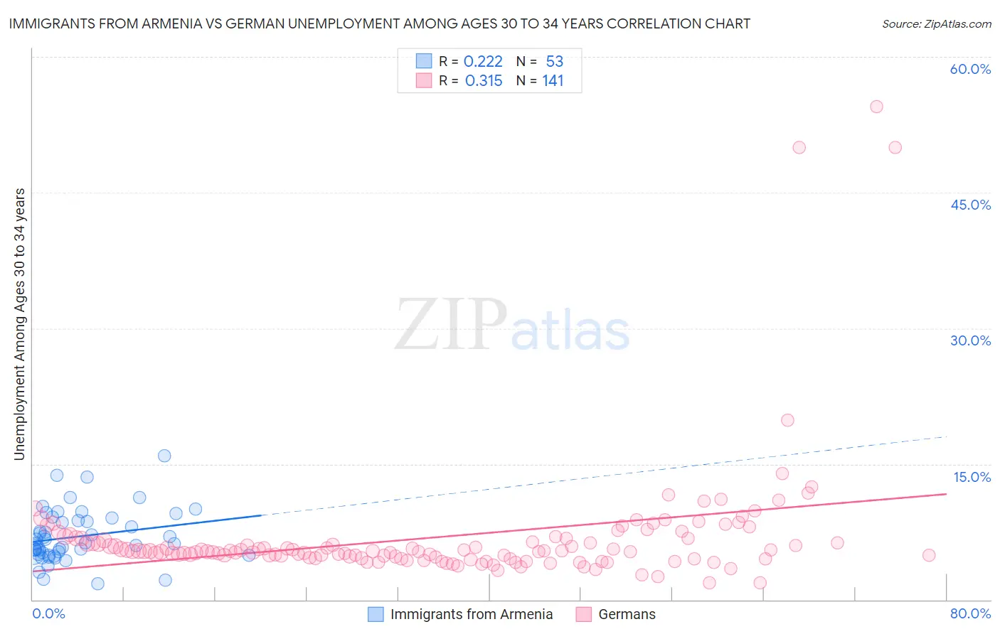 Immigrants from Armenia vs German Unemployment Among Ages 30 to 34 years
