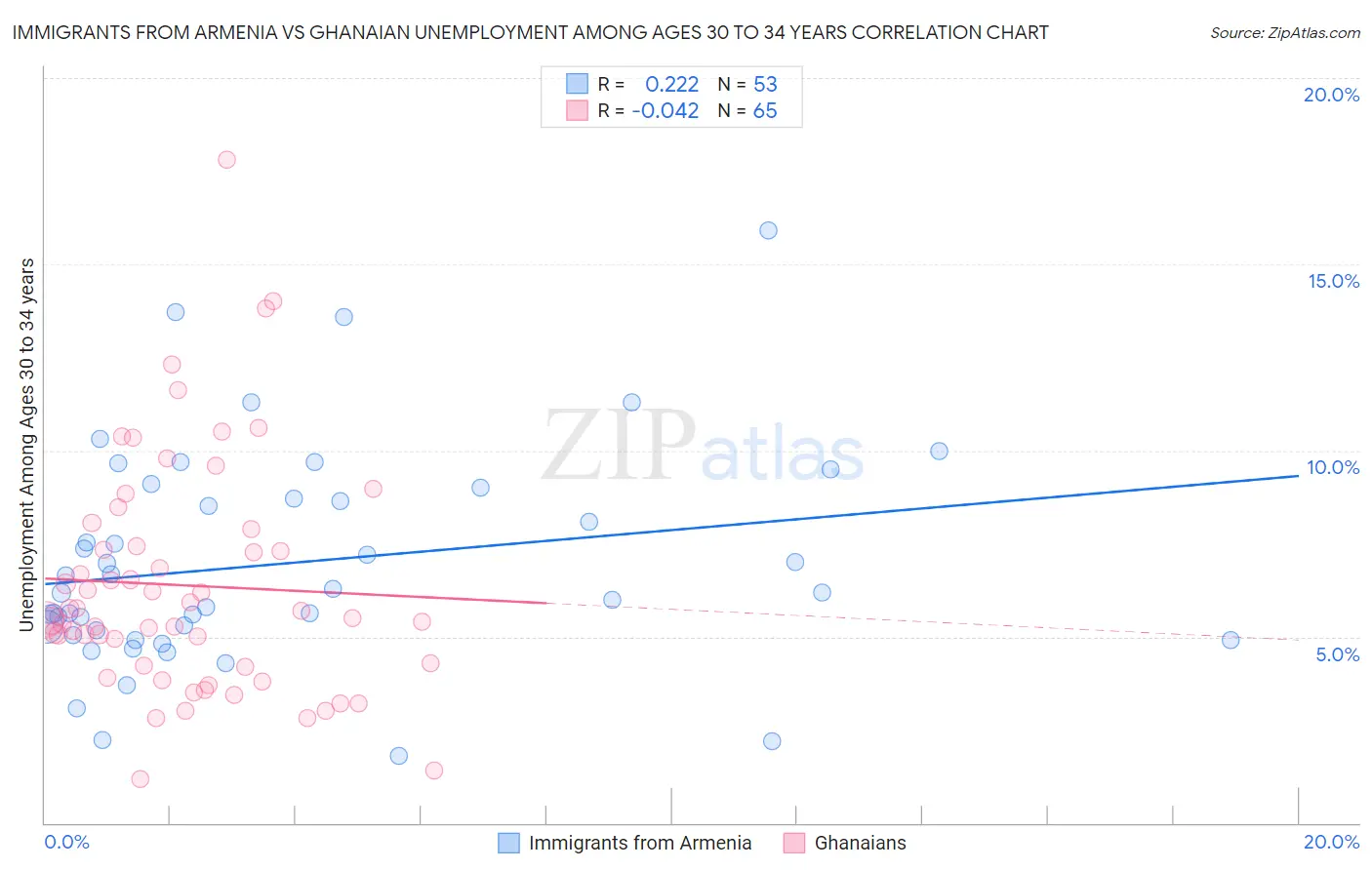 Immigrants from Armenia vs Ghanaian Unemployment Among Ages 30 to 34 years